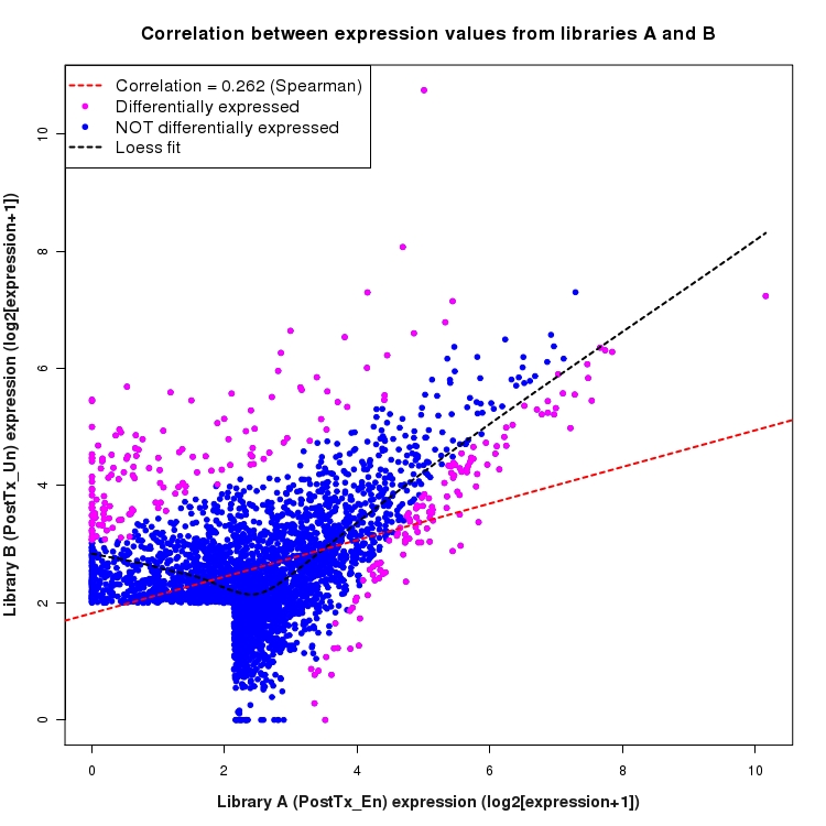 Scatter plot of expression values for comparison: En_vs_Un_PostTx and data type: SilentIntergenicRegion