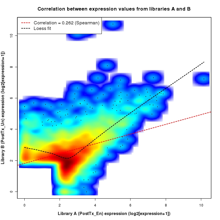 SmoothScatter plot of expression values for comparison: En_vs_Un_PostTx and data type: SilentIntergenicRegion