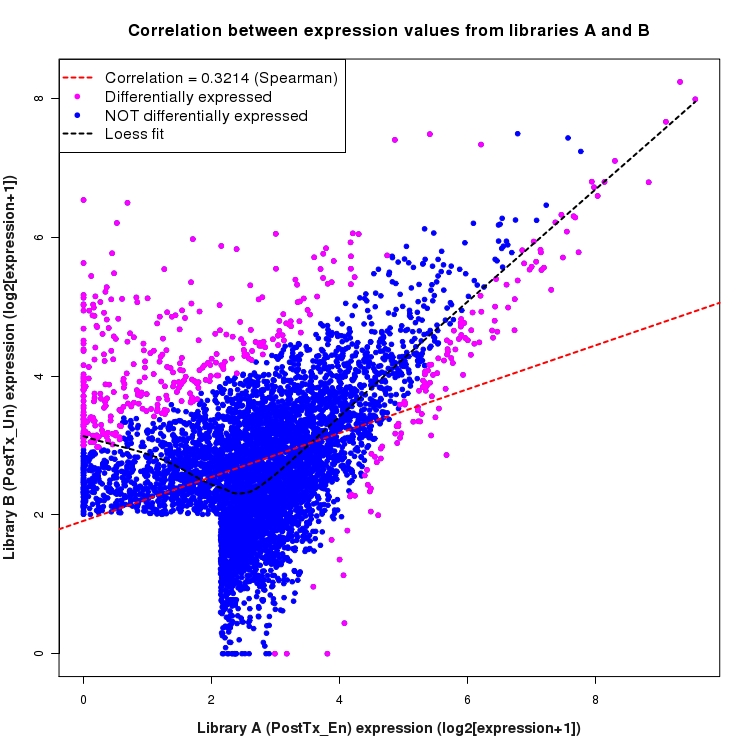 Scatter plot of expression values for comparison: En_vs_Un_PostTx and data type: SilentIntronRegion