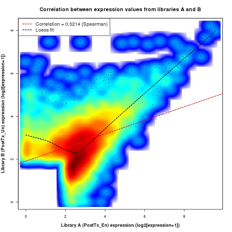 SmoothScatter plot of expression values for comparison: En_vs_Un_PostTx and data type: SilentIntronRegion