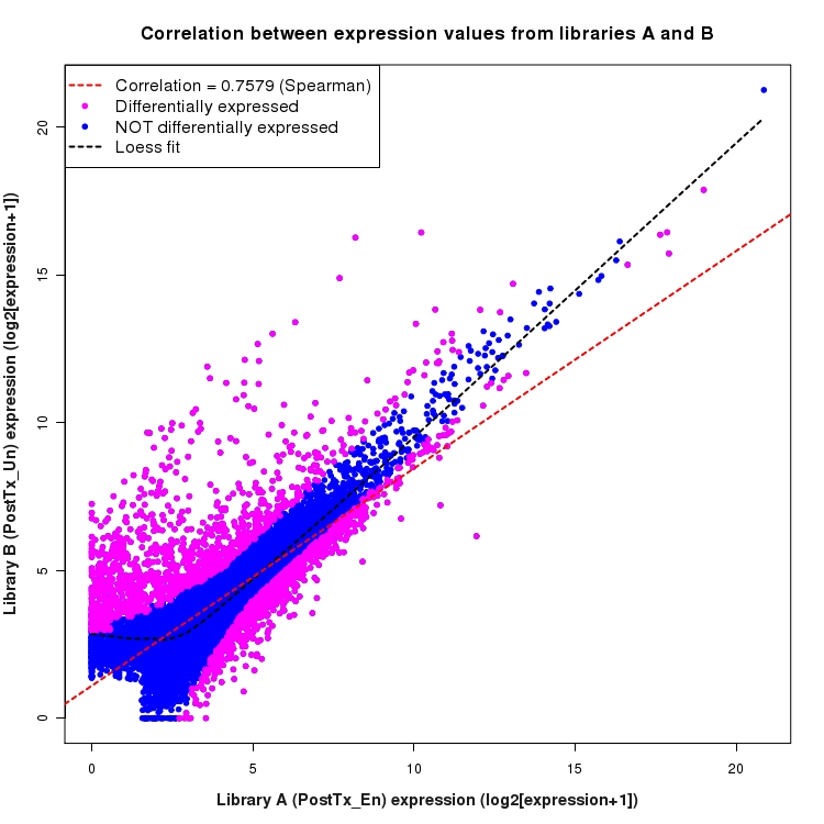 Scatter plot of expression values for comparison: En_vs_Un_PostTx and data type: Transcript