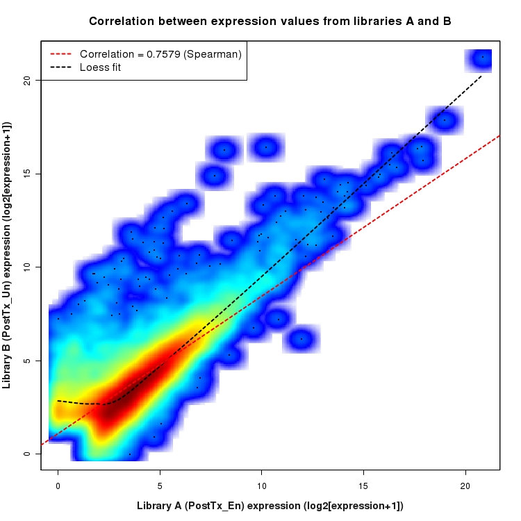 SmoothScatter plot of expression values for comparison: En_vs_Un_PostTx and data type: Transcript