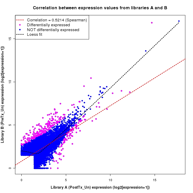 Scatter plot of expression values for comparison: PostTx_vs_PreTx_Un and data type: ActiveIntergenicRegion