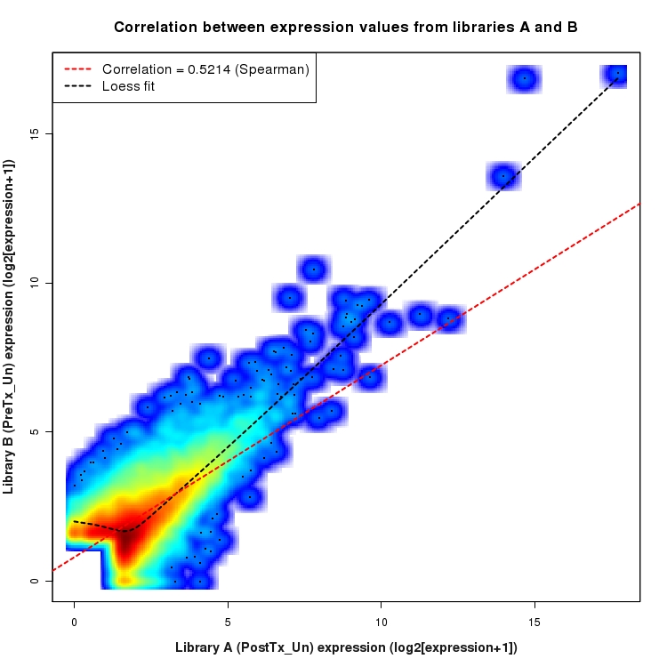 SmoothScatter plot of expression values for comparison: PostTx_vs_PreTx_Un and data type: ActiveIntergenicRegion