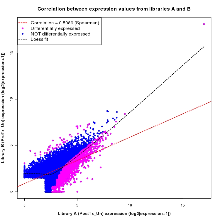 Scatter plot of expression values for comparison: PostTx_vs_PreTx_Un and data type: ActiveIntronRegion