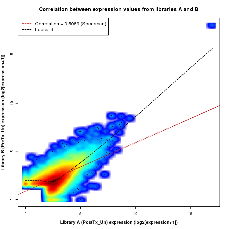 SmoothScatter plot of expression values for comparison: PostTx_vs_PreTx_Un and data type: ActiveIntronRegion