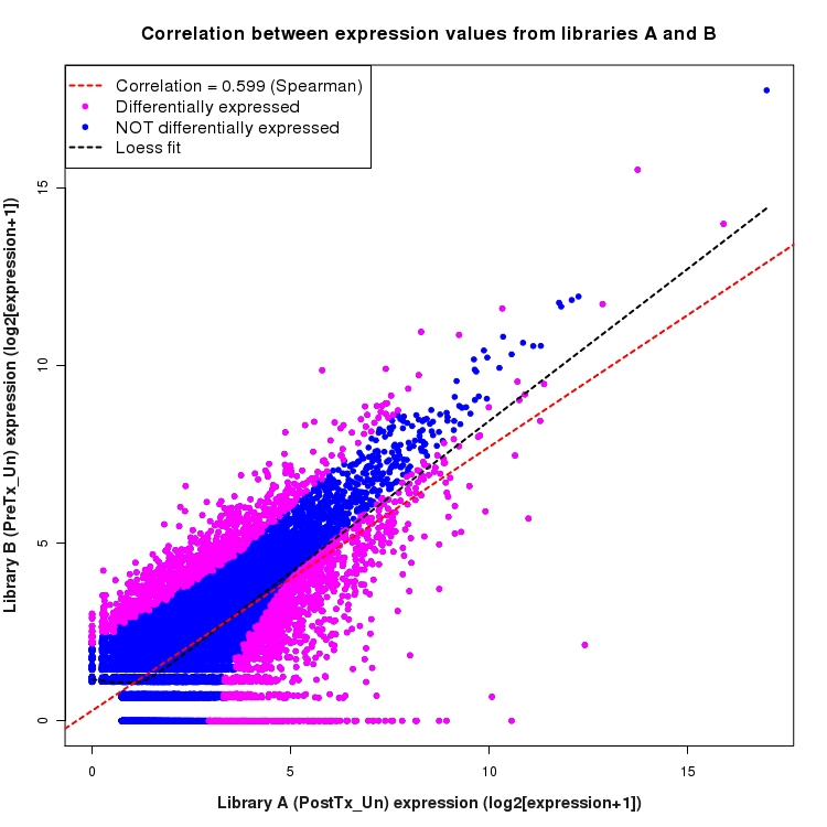 Scatter plot of expression values for comparison: PostTx_vs_PreTx_Un and data type: Boundary