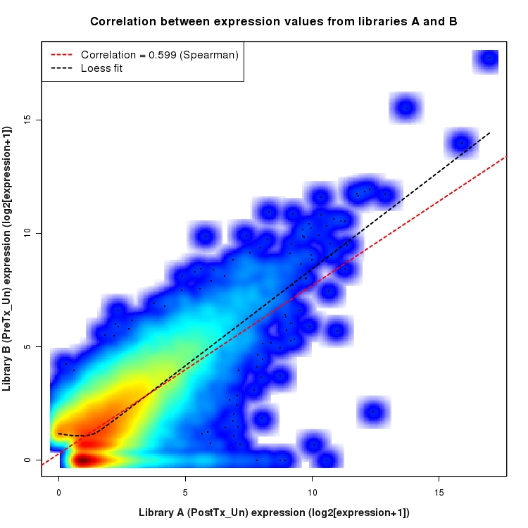 SmoothScatter plot of expression values for comparison: PostTx_vs_PreTx_Un and data type: Boundary