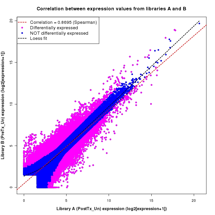 Scatter plot of expression values for comparison: PostTx_vs_PreTx_Un and data type: ExonRegion
