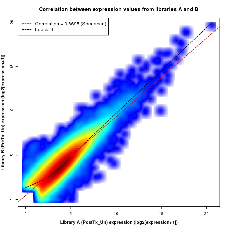 SmoothScatter plot of expression values for comparison: PostTx_vs_PreTx_Un and data type: ExonRegion