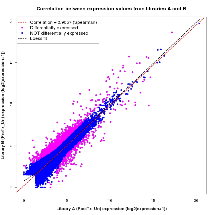 Scatter plot of expression values for comparison: PostTx_vs_PreTx_Un and data type: Gene