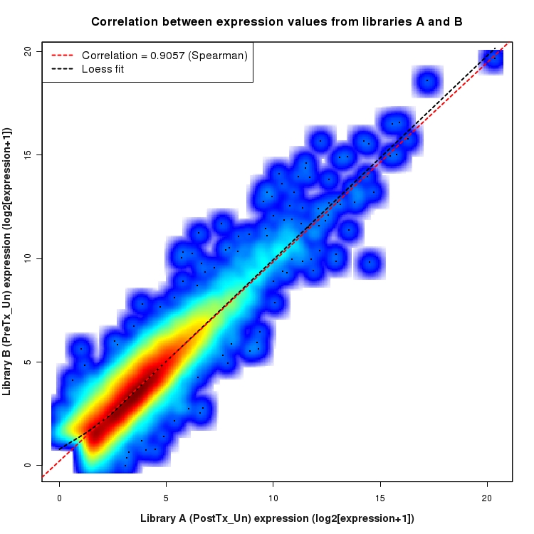 SmoothScatter plot of expression values for comparison: PostTx_vs_PreTx_Un and data type: Gene