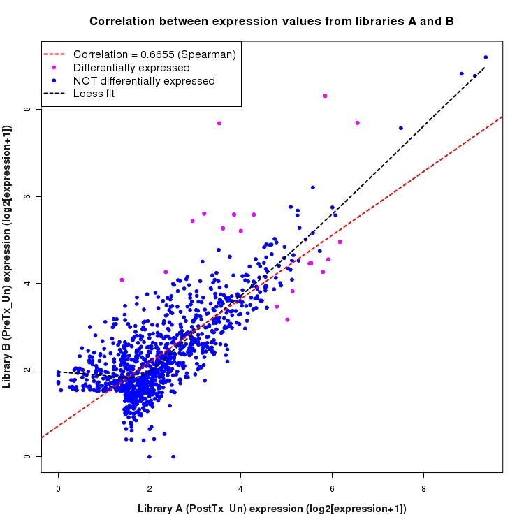 Scatter plot of expression values for comparison: PostTx_vs_PreTx_Un and data type: Intergenic