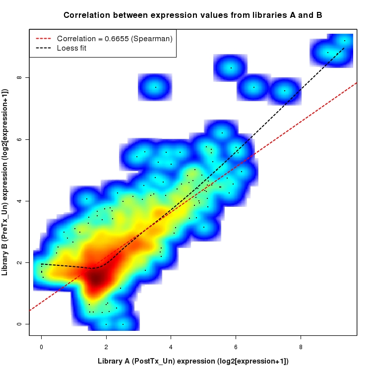 SmoothScatter plot of expression values for comparison: PostTx_vs_PreTx_Un and data type: Intergenic