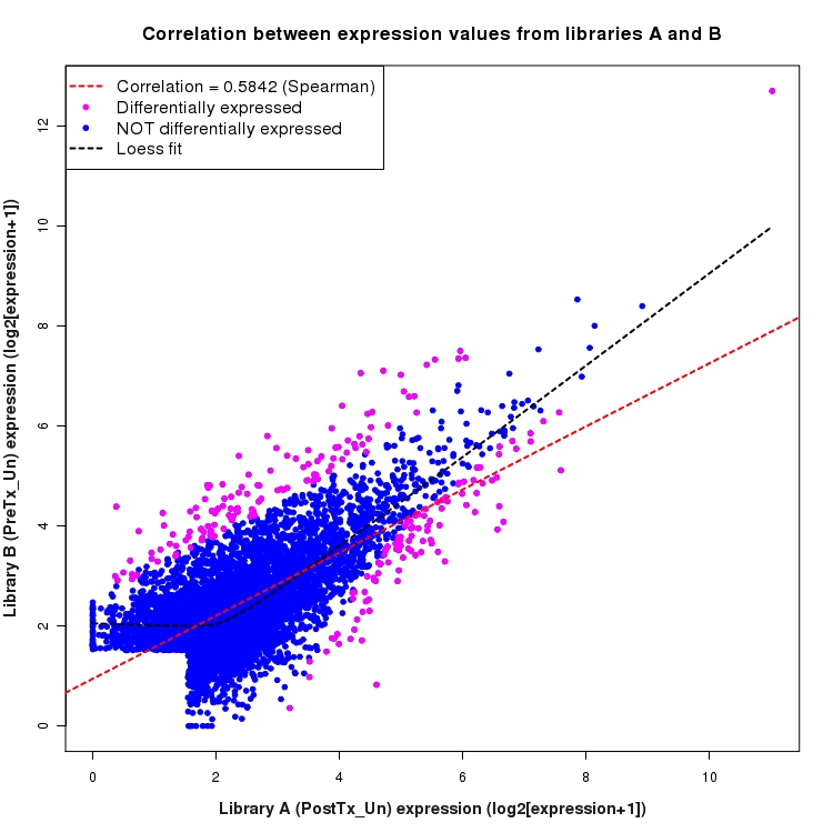 Scatter plot of expression values for comparison: PostTx_vs_PreTx_Un and data type: Intron