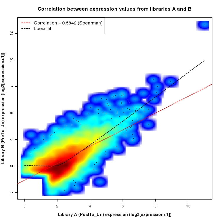 SmoothScatter plot of expression values for comparison: PostTx_vs_PreTx_Un and data type: Intron