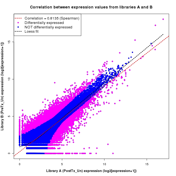 Scatter plot of expression values for comparison: PostTx_vs_PreTx_Un and data type: Junction