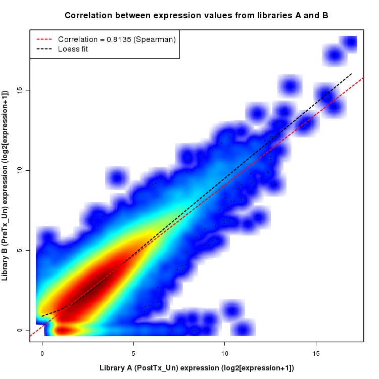SmoothScatter plot of expression values for comparison: PostTx_vs_PreTx_Un and data type: Junction