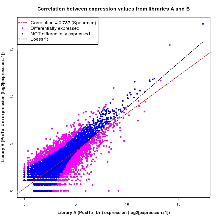 Scatter plot of expression values for comparison: PostTx_vs_PreTx_Un and data type: KnownBoundary