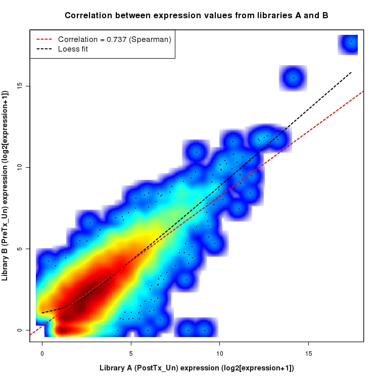 SmoothScatter plot of expression values for comparison: PostTx_vs_PreTx_Un and data type: KnownBoundary