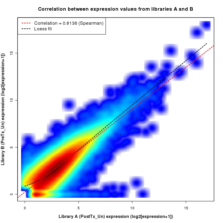 SmoothScatter plot of expression values for comparison: PostTx_vs_PreTx_Un and data type: KnownJunction