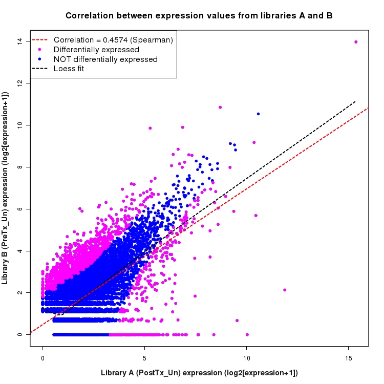 Scatter plot of expression values for comparison: PostTx_vs_PreTx_Un and data type: NovelBoundary