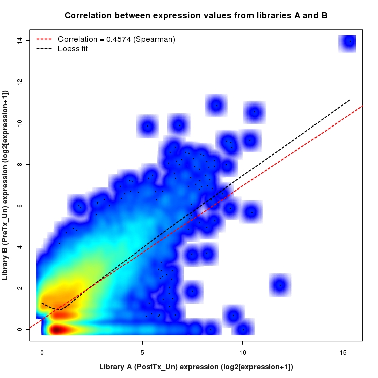 SmoothScatter plot of expression values for comparison: PostTx_vs_PreTx_Un and data type: NovelBoundary