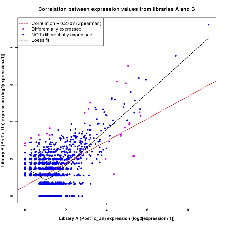 Scatter plot of expression values for comparison: PostTx_vs_PreTx_Un and data type: NovelJunction