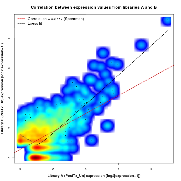 SmoothScatter plot of expression values for comparison: PostTx_vs_PreTx_Un and data type: NovelJunction
