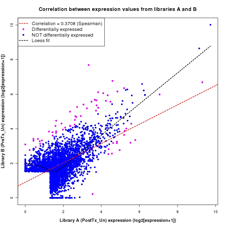Scatter plot of expression values for comparison: PostTx_vs_PreTx_Un and data type: SilentIntergenicRegion