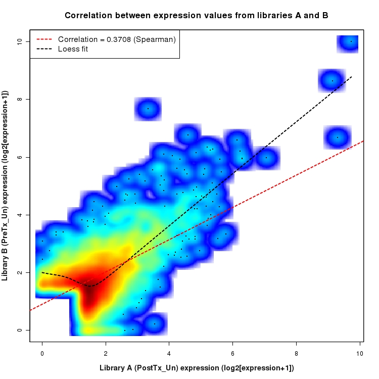 SmoothScatter plot of expression values for comparison: PostTx_vs_PreTx_Un and data type: SilentIntergenicRegion