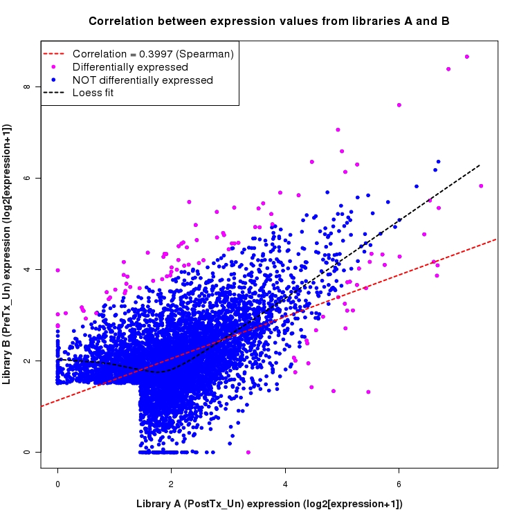 Scatter plot of expression values for comparison: PostTx_vs_PreTx_Un and data type: SilentIntronRegion