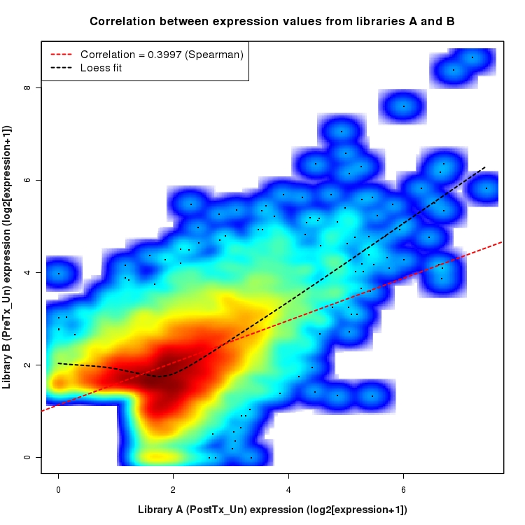 SmoothScatter plot of expression values for comparison: PostTx_vs_PreTx_Un and data type: SilentIntronRegion