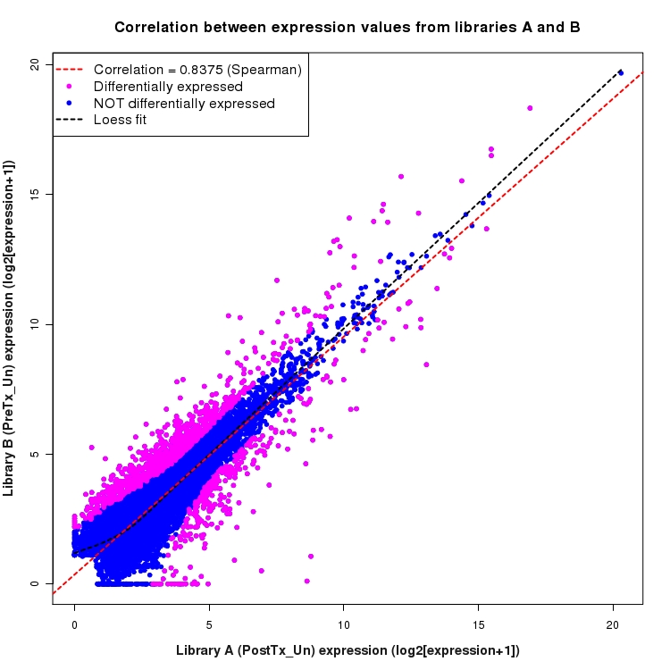 Scatter plot of expression values for comparison: PostTx_vs_PreTx_Un and data type: Transcript