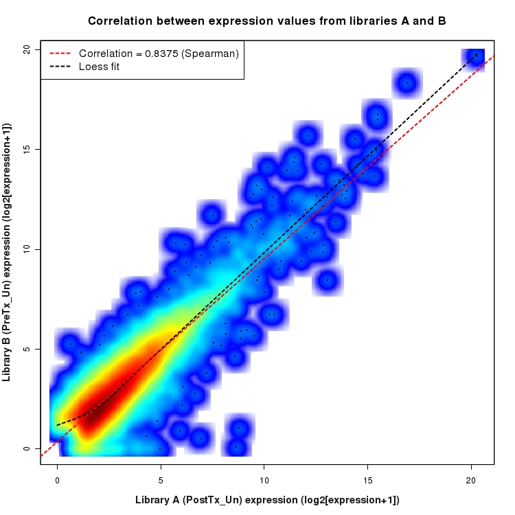 SmoothScatter plot of expression values for comparison: PostTx_vs_PreTx_Un and data type: Transcript
