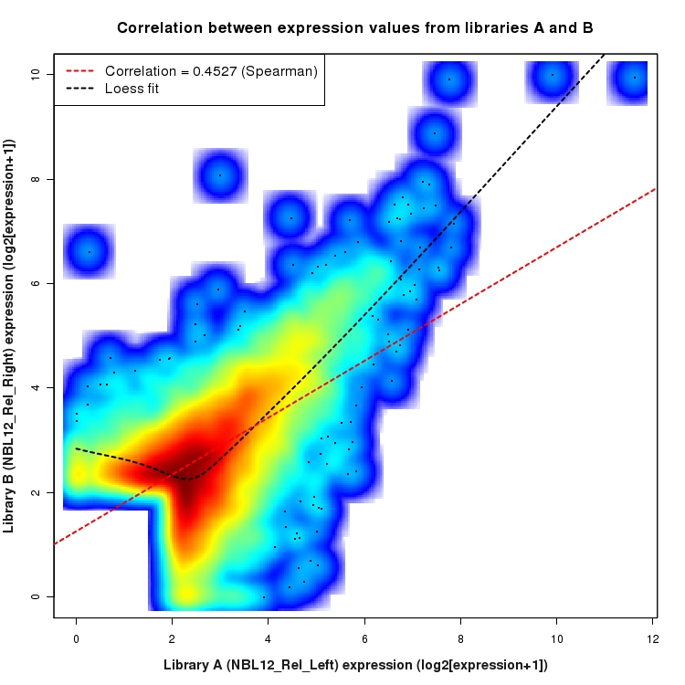 SmoothScatter plot of expression values for comparison: NBL12_Rel_Left_vs_NBL12_Rel_Right and data type: ActiveIntergenicRegion