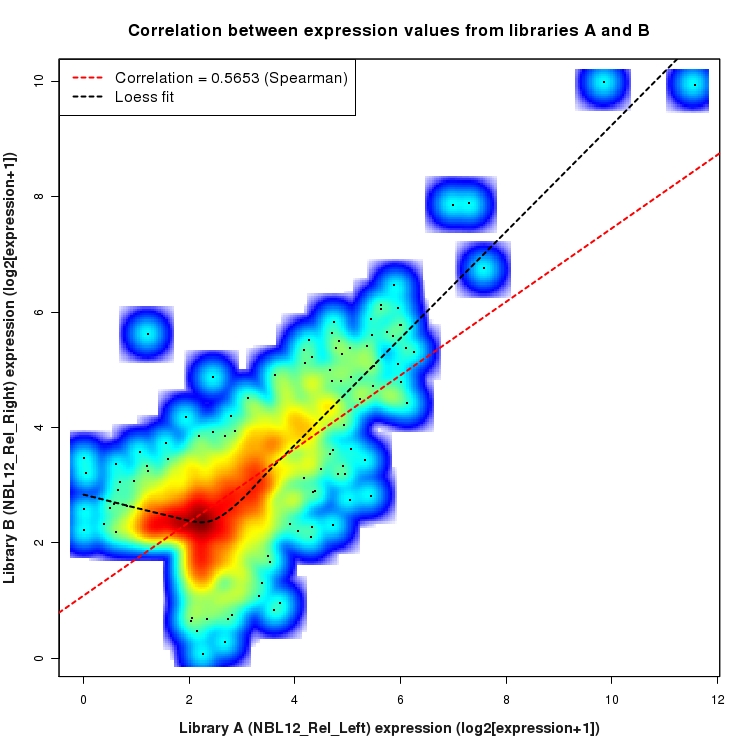 SmoothScatter plot of expression values for comparison: NBL12_Rel_Left_vs_NBL12_Rel_Right and data type: Intergenic