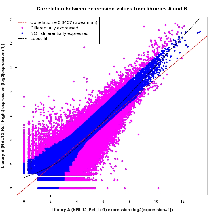 Scatter plot of expression values for comparison: NBL12_Rel_Left_vs_NBL12_Rel_Right and data type: KnownJunction