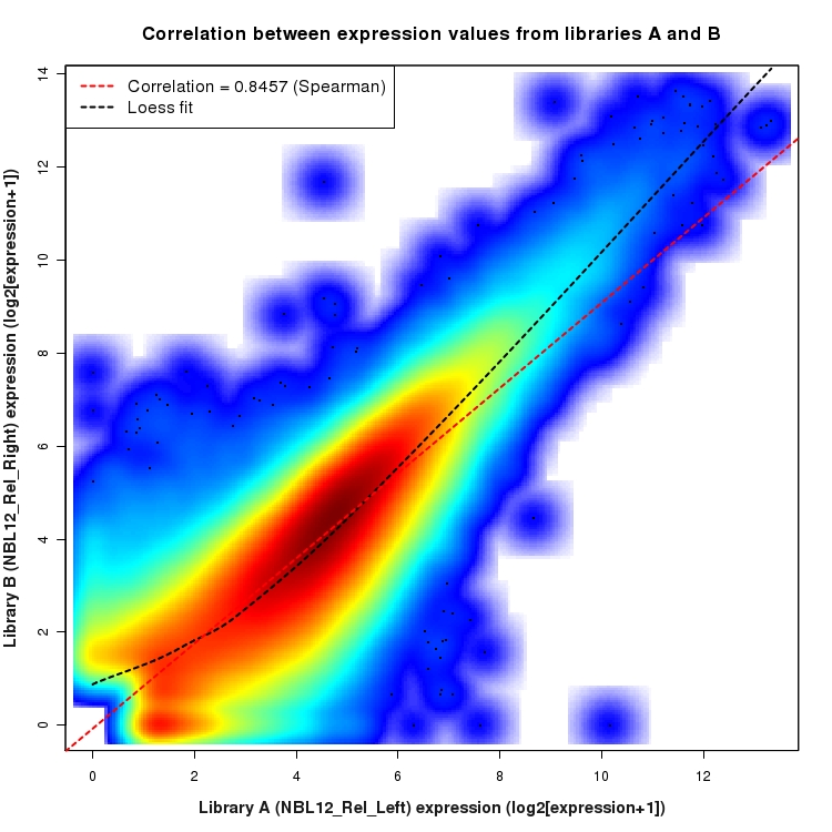 SmoothScatter plot of expression values for comparison: NBL12_Rel_Left_vs_NBL12_Rel_Right and data type: KnownJunction