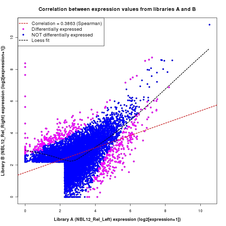 Scatter plot of expression values for comparison: NBL12_Rel_Left_vs_NBL12_Rel_Right and data type: SilentIntronRegion