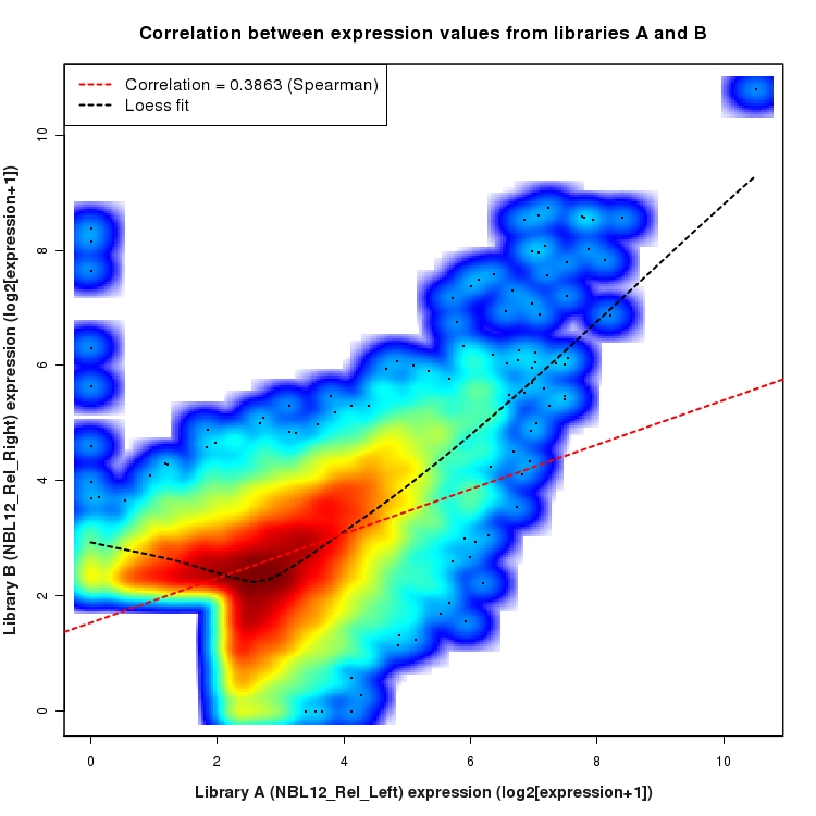 SmoothScatter plot of expression values for comparison: NBL12_Rel_Left_vs_NBL12_Rel_Right and data type: SilentIntronRegion