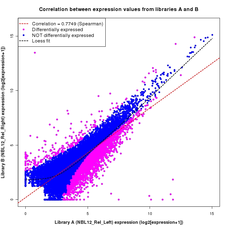 Scatter plot of expression values for comparison: NBL12_Rel_Left_vs_NBL12_Rel_Right and data type: Transcript
