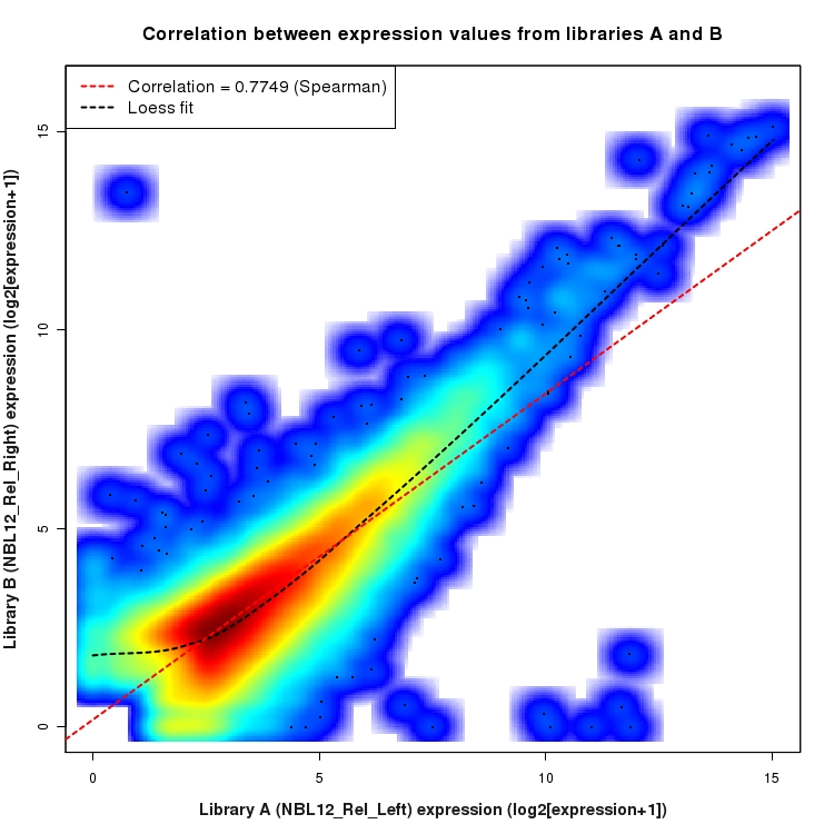 SmoothScatter plot of expression values for comparison: NBL12_Rel_Left_vs_NBL12_Rel_Right and data type: Transcript
