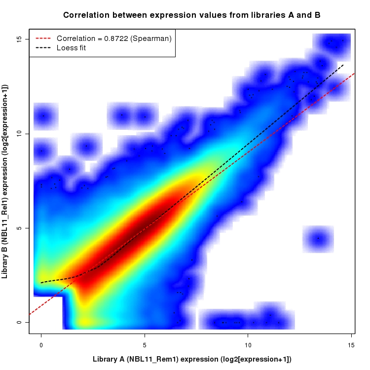 SmoothScatter plot of expression values for comparison: NBL11_Rem1_vs_NBL11_Rel1 and data type: ExonRegion