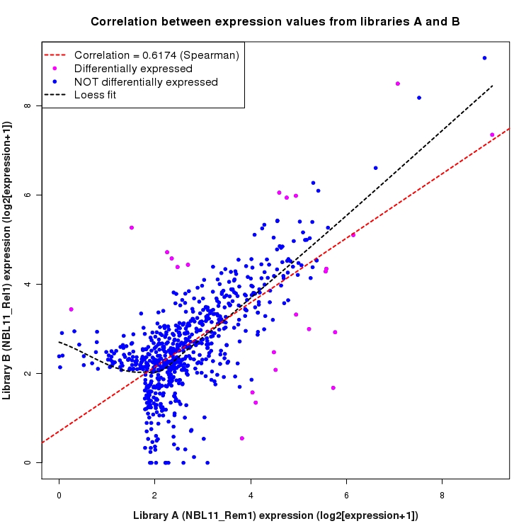 Scatter plot of expression values for comparison: NBL11_Rem1_vs_NBL11_Rel1 and data type: Intergenic