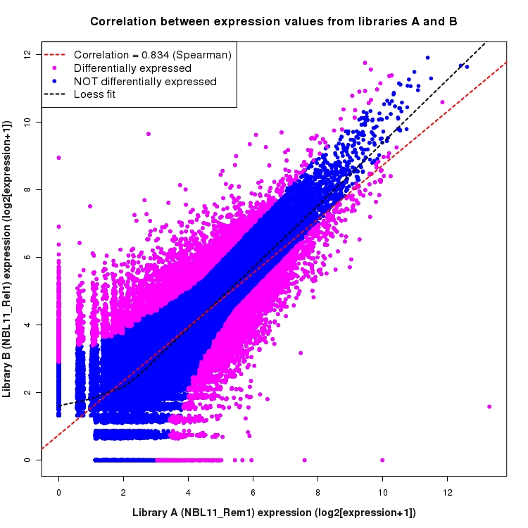 Scatter plot of expression values for comparison: NBL11_Rem1_vs_NBL11_Rel1 and data type: KnownJunction