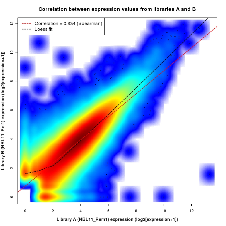 SmoothScatter plot of expression values for comparison: NBL11_Rem1_vs_NBL11_Rel1 and data type: KnownJunction