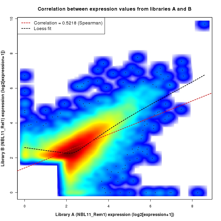 SmoothScatter plot of expression values for comparison: NBL11_Rem1_vs_NBL11_Rel1 and data type: SilentIntronRegion