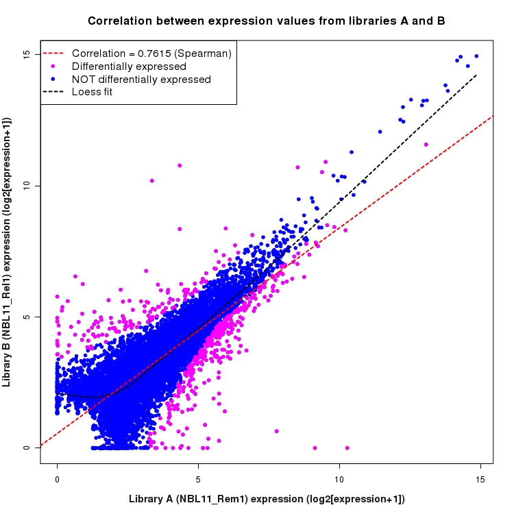 Scatter plot of expression values for comparison: NBL11_Rem1_vs_NBL11_Rel1 and data type: Transcript