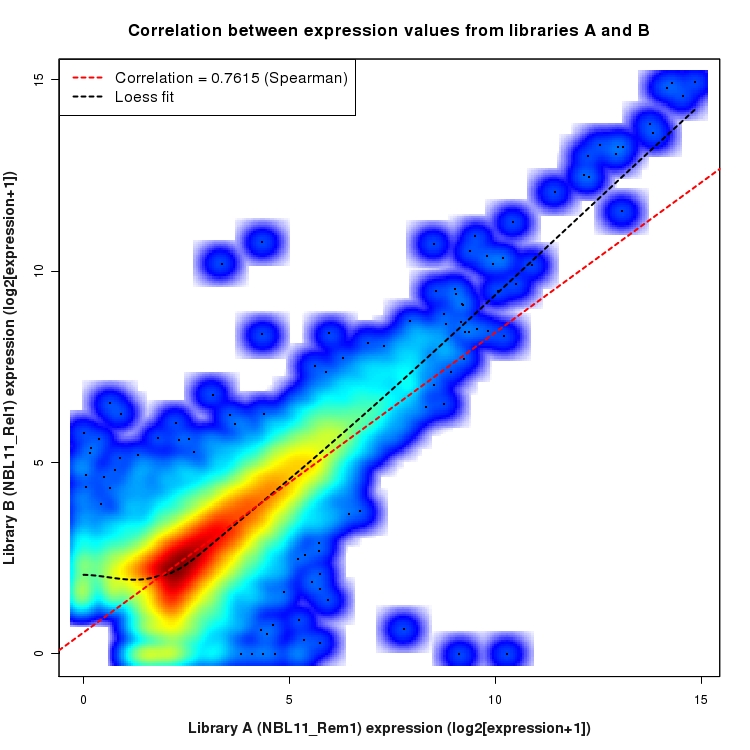 SmoothScatter plot of expression values for comparison: NBL11_Rem1_vs_NBL11_Rel1 and data type: Transcript